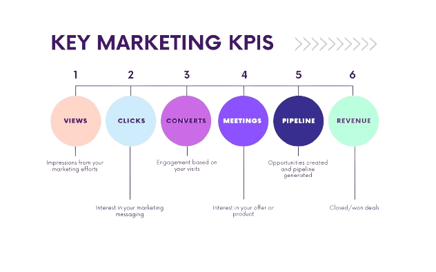 Full funnel marketing KPIs including views, clicks, conversions, meetings, pipeline, and revenue