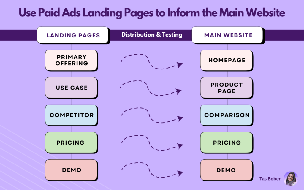 How each landing page translates to the main website