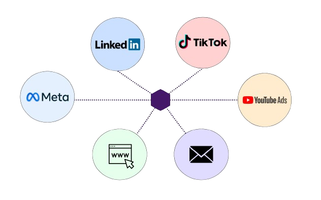 Marketing sources including meta, youtube ads, email, website, and linkedin ads
